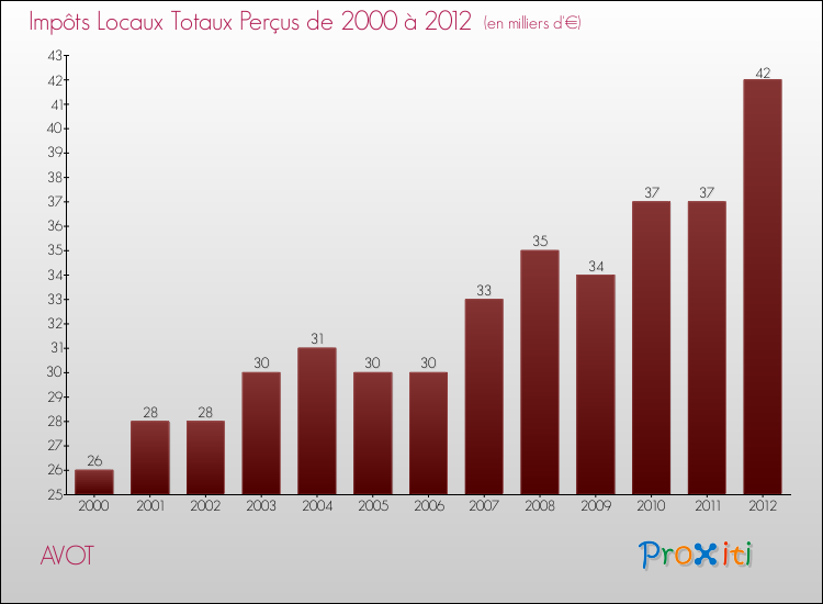 Evolution des Impôts Locaux pour la commune de AVOT de 2000 à 2012 Evolution des Impôts Locaux pour AVOT de 2000 à 2012