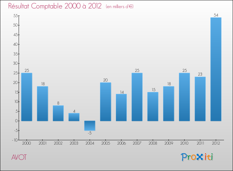 Evolution du résultat comptable pour la commune de AVOT de 2000 à 2012 Evolution du résultat comptable pour AVOT de 2000 à 2012