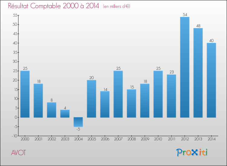 Evolution du résultat comptable pour la commune de AVOT de 2000 à 2014 Evolution du résultat comptable pour AVOT de 2000 à 2014