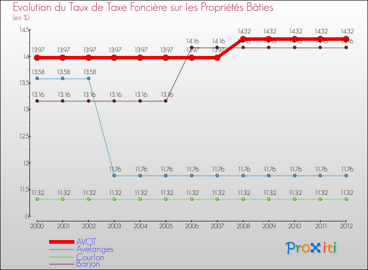 Evolution du taux de la taxe foncière sur le bati pour AVOT et les communes proches de 2000 à 2012 Comparaison des taux de taxe foncière sur le bati pour AVOT et les communes voisines de 2000 à 2012