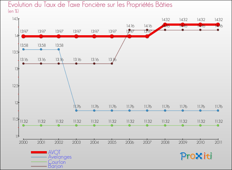 Evolution du taux de la taxe foncière sur le bati pour AVOT et les communes proches Comparaison des taux de taxe foncière sur le bati pour AVOT et les communes voisines