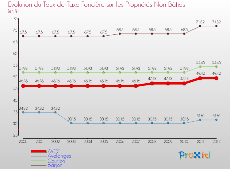 Evolution du taux de la taxe foncière sur les immeubles et terrains non batis pour AVOT et les communes proches de 2000 à 2012 Comparaison des taux de la taxe foncière sur les immeubles et terrains non batis pour AVOT et les communes voisines de 2000 à 2012