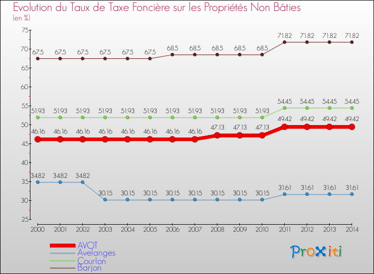 Evolution du taux de la taxe foncière sur les immeubles et terrains non batis pour AVOT et les communes proches de 2000 à 2014 Comparaison des taux de la taxe foncière sur les immeubles et terrains non batis pour AVOT et les communes voisines de 2000 à 2014
