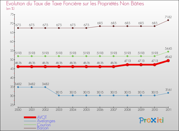 Evolution du taux de la taxe foncière sur les immeubles et terrains non batis pour AVOT et les communes proches Comparaison des taux de la taxe foncière sur les immeubles et terrains non batis pour AVOT et les communes voisines