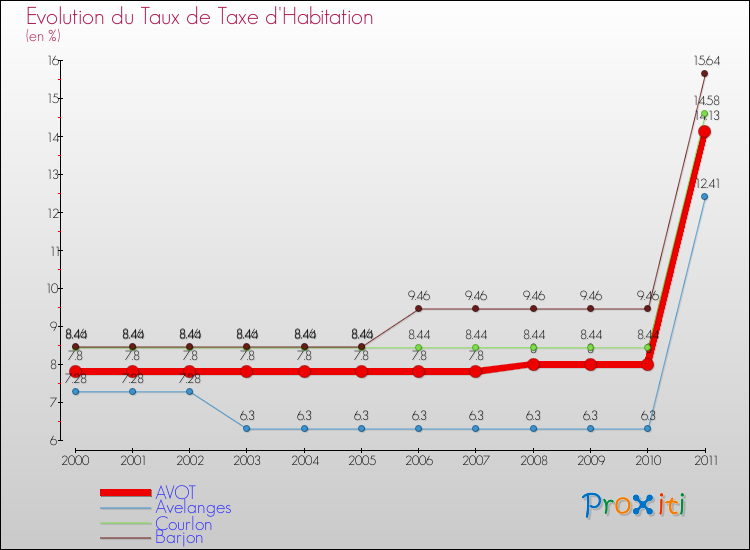 Evolution du taux de la taxe d'habitation pour AVOT et les communes proches Comparaison des taux de la taxe d'habitation pour AVOT et les communes voisines
