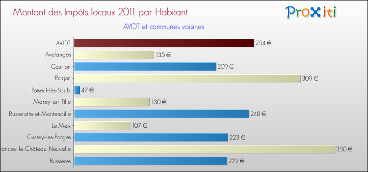 Montant des impôts locaux par Habitant pour AVOT et les communes proches Comparaison des impôts locaux par habitant pour AVOT et les communes voisines