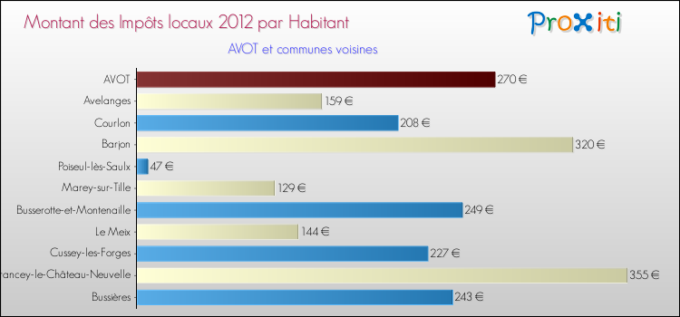 Montant des impôts locaux par Habitant pour AVOT et les communes proches Comparaison des impôts locaux par habitant pour AVOT et les communes voisines