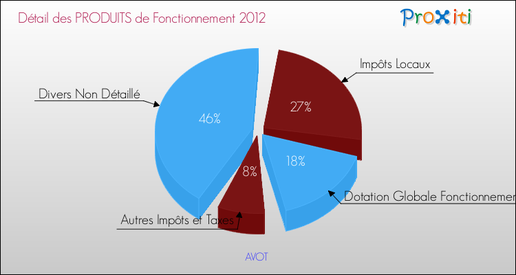 Décomposition du Budget de Fonctionnement 2012 de la commune de AVOT Budget de Fonctionnement 2012 pour la commune de AVOT
