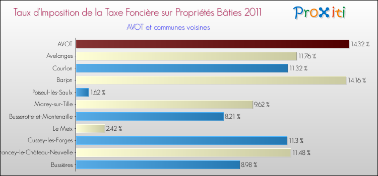 Taux d'imposition de la taxe foncière sur le bati 2011 pour AVOT et les communes proches Comparaison des taux d'imposition de la taxe foncière sur le bati 2011 pour AVOT et les communes voisines