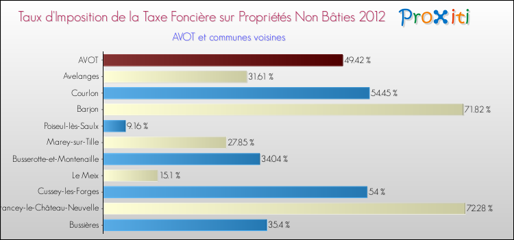 Taux d'imposition de la taxe foncière sur les immeubles et terrains non batis 2012 pour AVOT et les communes proches Comparaison des taux d'imposition de la taxe foncière sur les immeubles et terrains non batis 2012 pour AVOT et les communes voisines