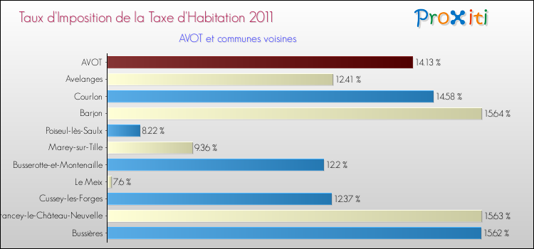 Taux d'imposition de la taxe d'habitation 2011 pour AVOT et les communes proches Comparaison des taux d'imposition de la taxe d'habitation 2011 pour AVOT et les communes voisines
