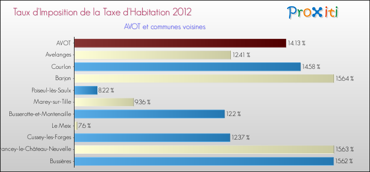 Taux d'imposition de la taxe d'habitation 2012 pour AVOT et les communes proches Comparaison des taux d'imposition de la taxe d'habitation 2012 pour AVOT et les communes voisines