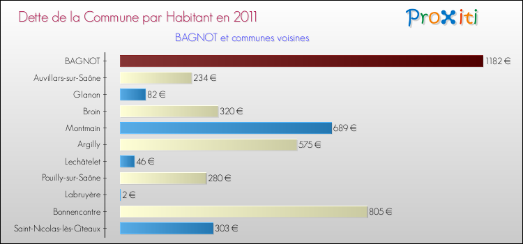 Dette par habitant de la commune en 2011 pour BAGNOT et les communes proches Comparaison de la dette par habitant de la commune en 2011 pour BAGNOT et les communes voisines