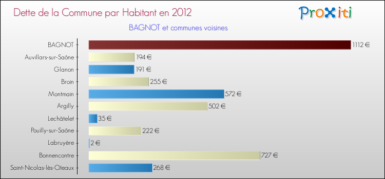 Dette par habitant de la commune en 2012 pour BAGNOT et les communes proches Comparaison de la dette par habitant de la commune en 2012 pour BAGNOT et les communes voisines