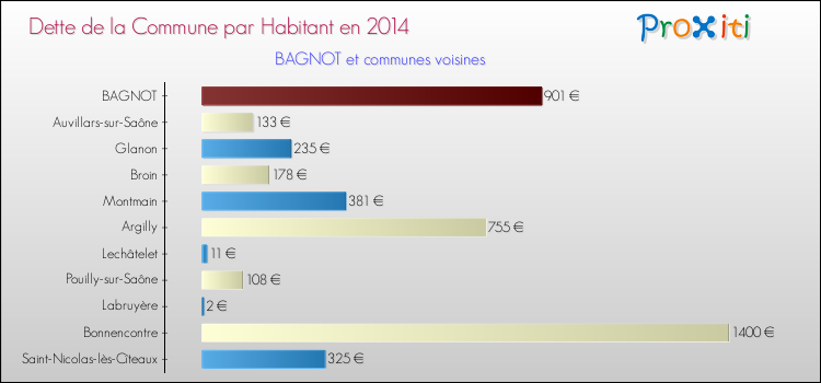Dette par habitant de la commune en 2014 pour BAGNOT et les communes proches Comparaison de la dette par habitant de la commune en 2014 pour BAGNOT et les communes voisines