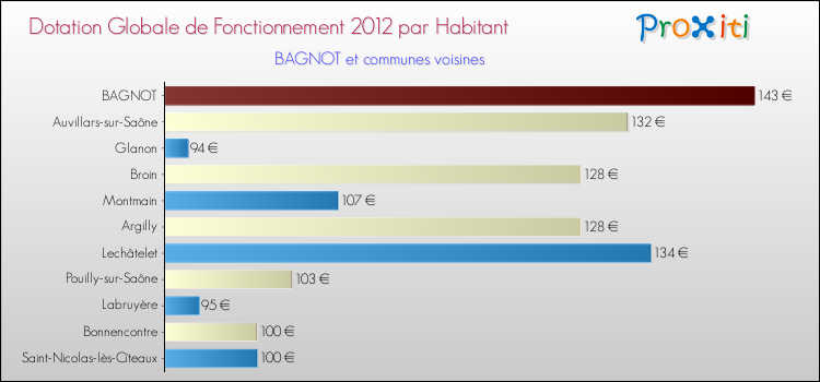Montant des dotations globales de fonctionnement DGF par Habitant pour BAGNOT et les communes proches Comparaison des des dotations globales de fonctionnement DGF par habitant pour BAGNOT et les communes voisines