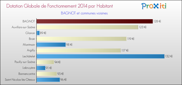 Montant des dotations globales de fonctionnement DGF par Habitant pour BAGNOT et les communes proches en 2014. Comparaison des des dotations globales de fonctionnement DGF par habitant pour BAGNOT et les communes voisines en 2014.