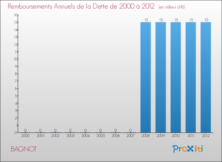 Evolution de l'annuité de la dette pour la commune de BAGNOT de 2000 à 2012 Annuités de la dette pour BAGNOT de 2000 à 2012
