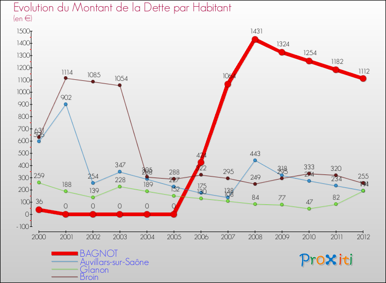 Evolution de la dette par habitant pour la commune de BAGNOT et les communes proches de 2000 à 2012 Comparaison de la dette par habitant pour BAGNOT et les communes voisines de 2000 à 2012