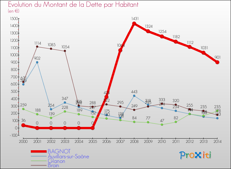 Evolution de la dette par habitant pour la commune de BAGNOT et les communes proches de 2000 à 2014 Comparaison de la dette par habitant pour BAGNOT et les communes voisines de 2000 à 2014