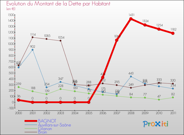 Evolution de la dette par habitant pour la commune de BAGNOT et les communes proches Comparaison de la dette par habitant pour BAGNOT et les communes voisines