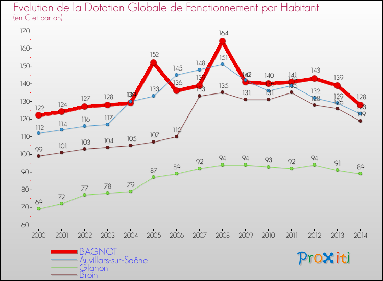 Evolution et montant de la dotation globale de fonctionnement par Habitant pour BAGNOT et les communes proches de 2000 à 2014. Comparaison des dotations globales de fonctionnement par habitant pour BAGNOT et les communes voisines de 2000 à 2014.