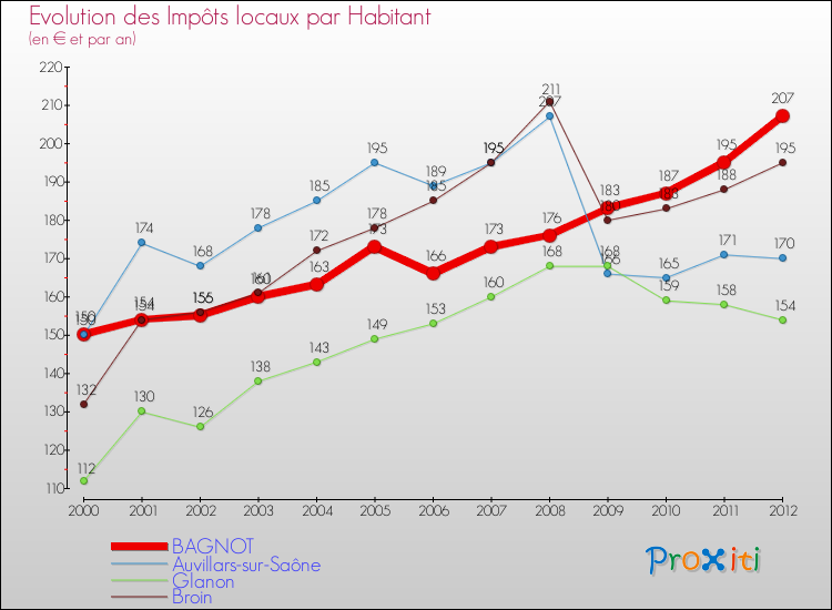 Evolution et montant des impôts locaux par Habitant pour BAGNOT et les communes proches Comparaison des impôts locaux par habitant pour BAGNOT et les communes voisines
