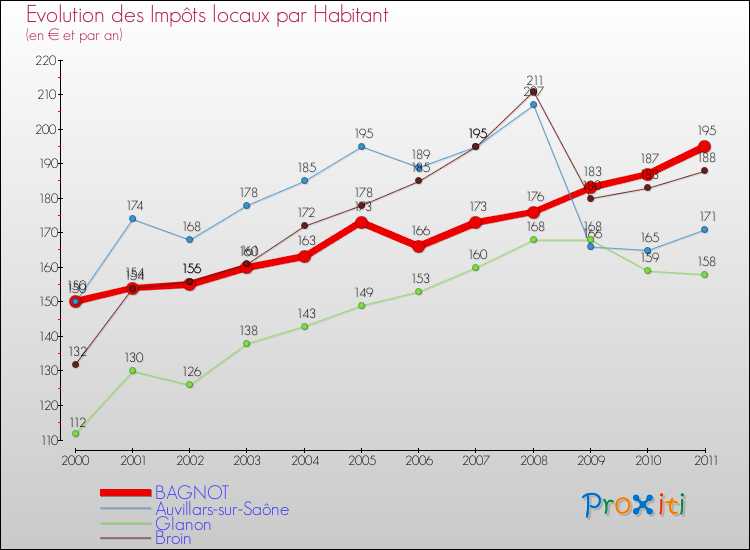 Evolution et montant des impôts locaux par Habitant pour BAGNOT et les communes proches Comparaison des impôts locaux par habitant pour BAGNOT et les communes voisines