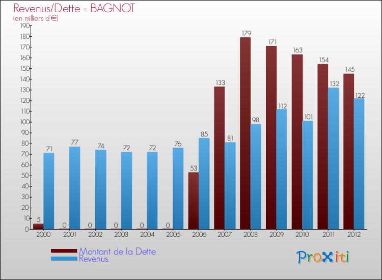Evolution comparée de la dette et des revenus pour la commune de BAGNOT de 2000 à 2012 Comparaison de la dette et des revenus pour BAGNOT de 2000 à 2012