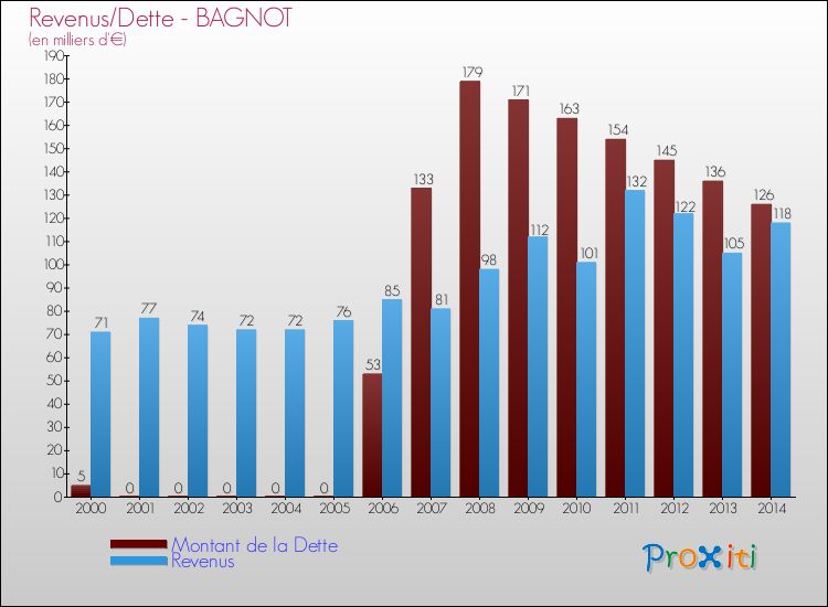 Evolution comparée de la dette et des revenus pour la commune de BAGNOT de 2000 à 2014 Comparaison de la dette et des revenus pour BAGNOT de 2000 à 2014