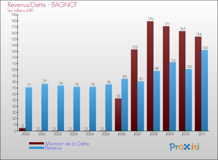 Evolution comparée de la dette et des revenus pour la commune de BAGNOT de 2000 à 2011 Comparaison de la dette et des revenus pour BAGNOT de 2000 à 2011