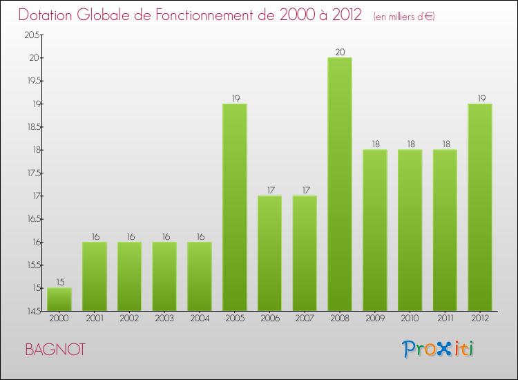 Evolution du montant de la Dotation Globale de Fonctionnement pour la commune de BAGNOT de 2000 à 2012 Evolution du montant de la Dotation Globale de Fonctionnement pour BAGNOT de 2000 à 2012