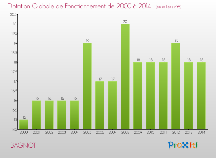 Evolution du montant de la Dotation Globale de Fonctionnement pour la commune de BAGNOT de 2000 à 2014 Evolution du montant de la Dotation Globale de Fonctionnement pour BAGNOT de 2000 à 2014