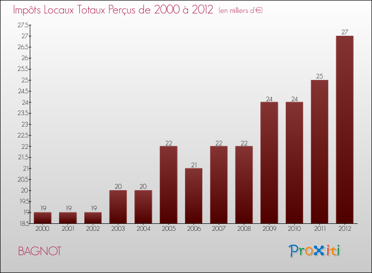 Evolution des Impôts Locaux pour la commune de BAGNOT de 2000 à 2012 Evolution des Impôts Locaux pour BAGNOT de 2000 à 2012