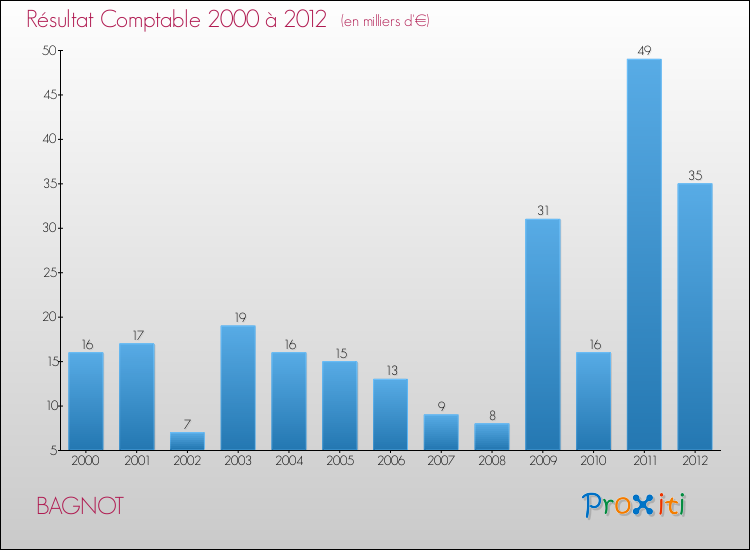 Evolution du résultat comptable pour la commune de BAGNOT de 2000 à 2012 Evolution du résultat comptable pour BAGNOT de 2000 à 2012