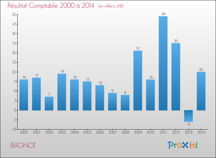 Evolution du résultat comptable pour la commune de BAGNOT de 2000 à 2014 Evolution du résultat comptable pour BAGNOT de 2000 à 2014