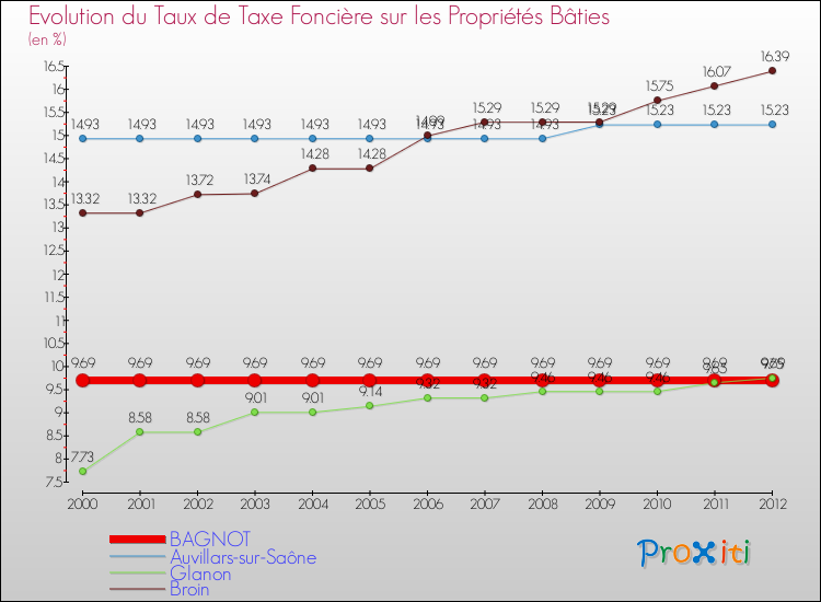 Evolution du taux de la taxe foncière sur le bati pour BAGNOT et les communes proches de 2000 à 2012 Comparaison des taux de taxe foncière sur le bati pour BAGNOT et les communes voisines de 2000 à 2012