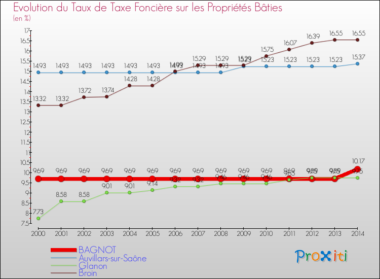Evolution du taux de la taxe foncière sur le bati pour BAGNOT et les communes proches de 2000 à 2014 Comparaison des taux de taxe foncière sur le bati pour BAGNOT et les communes voisines de 2000 à 2014