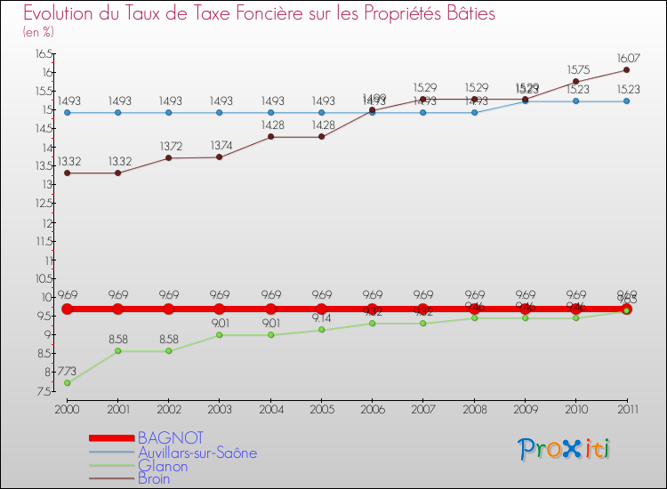 Evolution du taux de la taxe foncière sur le bati pour BAGNOT et les communes proches Comparaison des taux de taxe foncière sur le bati pour BAGNOT et les communes voisines