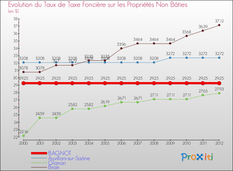 Evolution du taux de la taxe foncière sur les immeubles et terrains non batis pour BAGNOT et les communes proches de 2000 à 2012 Comparaison des taux de la taxe foncière sur les immeubles et terrains non batis pour BAGNOT et les communes voisines de 2000 à 2012