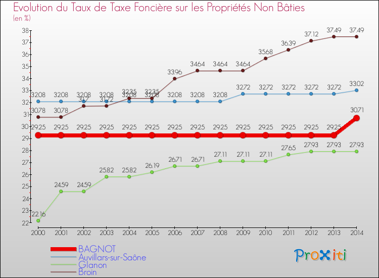 Evolution du taux de la taxe foncière sur les immeubles et terrains non batis pour BAGNOT et les communes proches de 2000 à 2014 Comparaison des taux de la taxe foncière sur les immeubles et terrains non batis pour BAGNOT et les communes voisines de 2000 à 2014