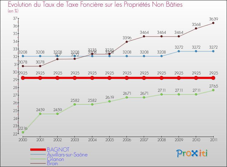 Evolution du taux de la taxe foncière sur les immeubles et terrains non batis pour BAGNOT et les communes proches Comparaison des taux de la taxe foncière sur les immeubles et terrains non batis pour BAGNOT et les communes voisines