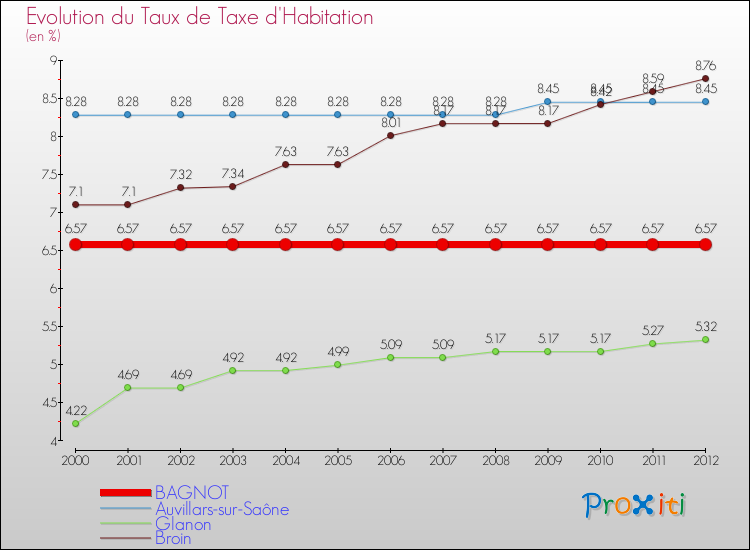 Evolution du taux de la taxe d'habitation pour BAGNOT et les communes proches Comparaison des taux de la taxe d'habitation pour BAGNOT et les communes voisines