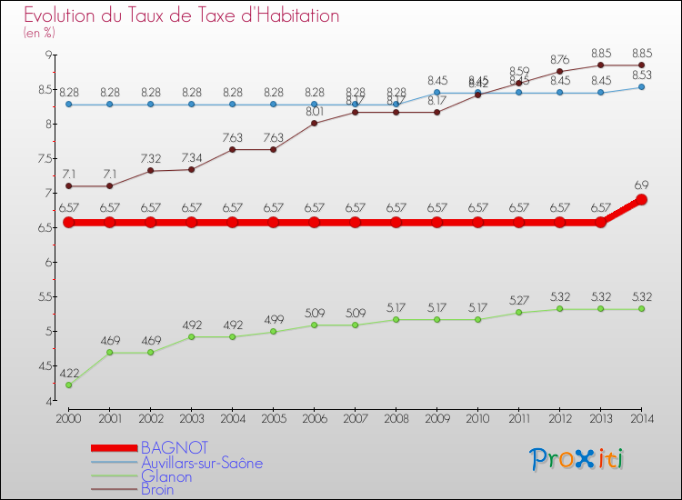 Evolution du taux de la taxe d'habitation pour BAGNOT et les communes proches de 2000 à 2014 Comparaison des taux de la taxe d'habitation pour BAGNOT et les communes voisines de 2000 à 2014