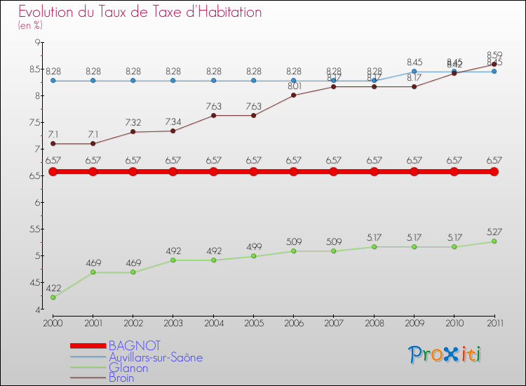 Evolution du taux de la taxe d'habitation pour BAGNOT et les communes proches Comparaison des taux de la taxe d'habitation pour BAGNOT et les communes voisines