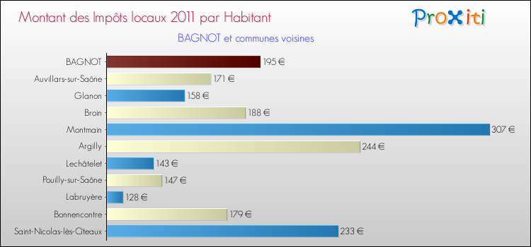Montant des impôts locaux par Habitant pour BAGNOT et les communes proches Comparaison des impôts locaux par habitant pour BAGNOT et les communes voisines