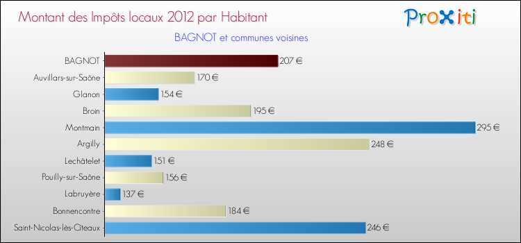 Montant des impôts locaux par Habitant pour BAGNOT et les communes proches Comparaison des impôts locaux par habitant pour BAGNOT et les communes voisines