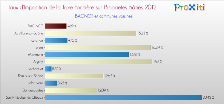 Taux d'imposition de la taxe foncière sur le bati 2012 pour BAGNOT et les communes proches Comparaison des taux d'imposition de la taxe foncière sur le bati 2012 pour BAGNOT et les communes voisines