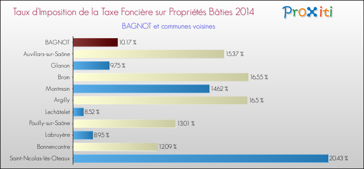 Taux d'imposition de la taxe foncière sur le bati 2014 pour BAGNOT et les communes proches Comparaison des taux d'imposition de la taxe foncière sur le bati 2014 pour BAGNOT et les communes voisines
