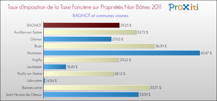 Taux d'imposition de la taxe foncière sur les immeubles et terrains non batis 2011 pour BAGNOT et les communes proches Comparaison des taux d'imposition de la taxe foncière sur les immeubles et terrains non batis 2011 pour BAGNOT et les communes voisines
